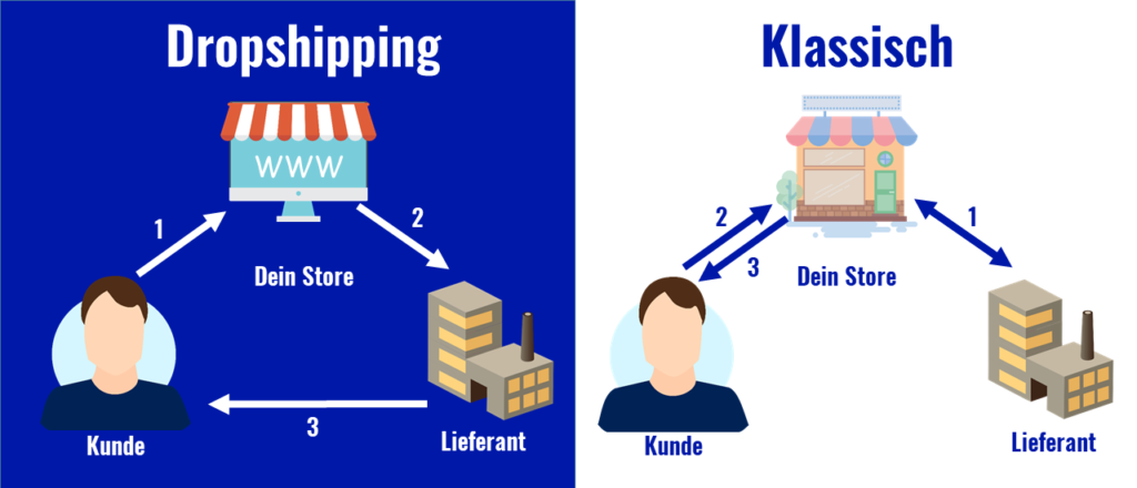 Was ist Dropshipping